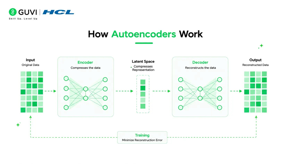 Autoencoders Explained: Compression and Reconstruction 1 Autoencoders