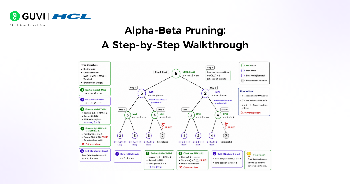Alpha-Beta Pruning in AI: How Smarter Search Powers Better Game-Playing Algorithms 3 image 69