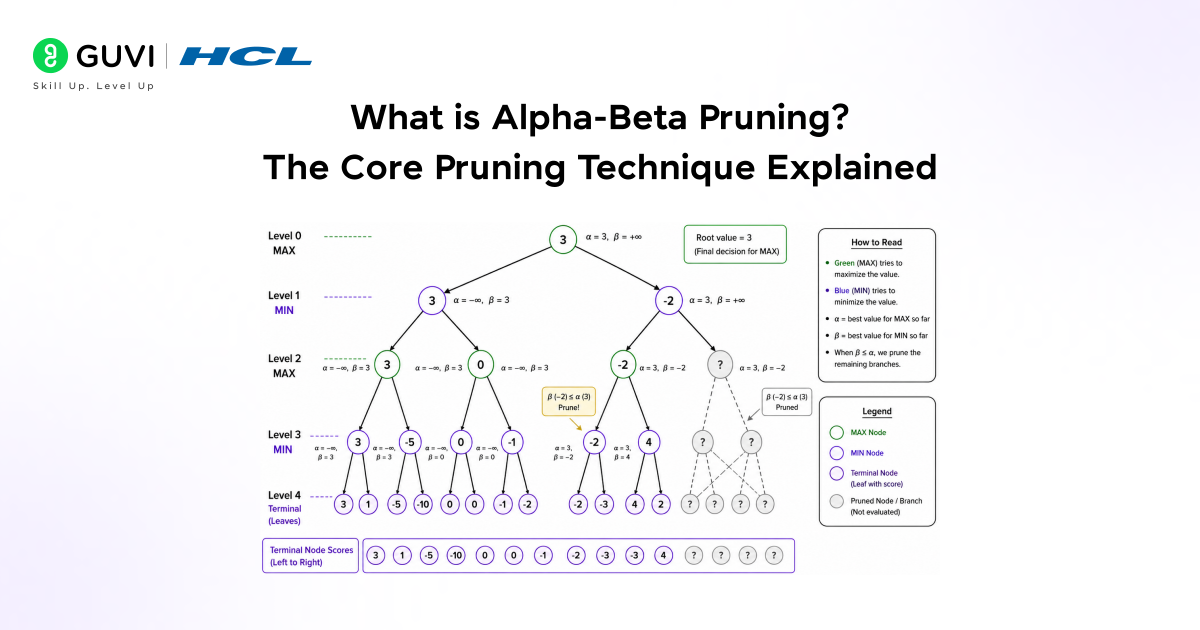 Alpha-Beta Pruning in AI: How Smarter Search Powers Better Game-Playing Algorithms 2 image 70