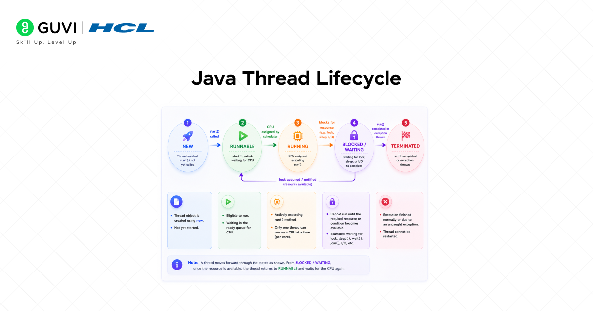 Multithreading in Java: A Complete Guide 3 image 91