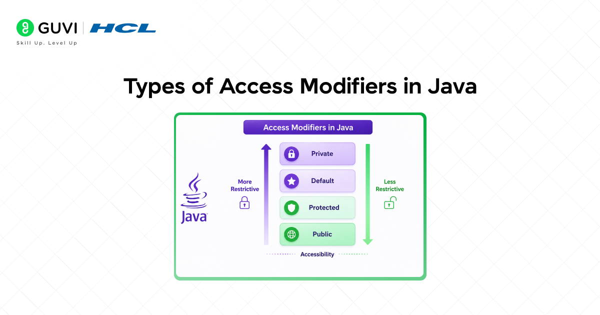 Access Modifiers in Java: Types, Examples, and Best Practices 2 image 93