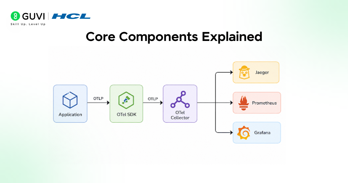 OpenTelemetry Tutorial: A Complete Guide to Modern Observability 2 2 2 2