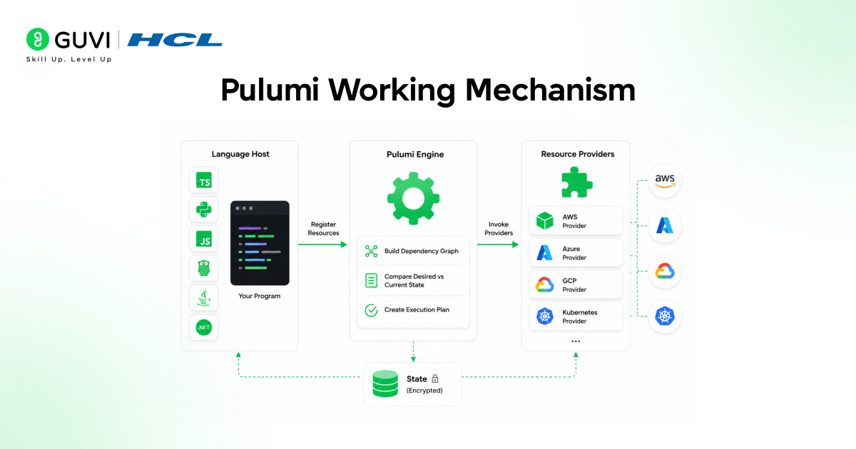 Pulumi Infrastructure as Code Tutorial: A Beginner's Guide 2 3 3