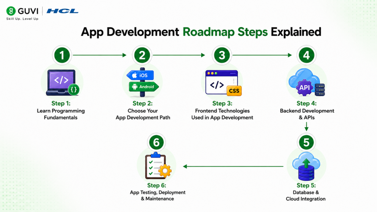 How to Start App Development in 2026: A Complete Beginner's Guide 2 App Development Roadmap 1