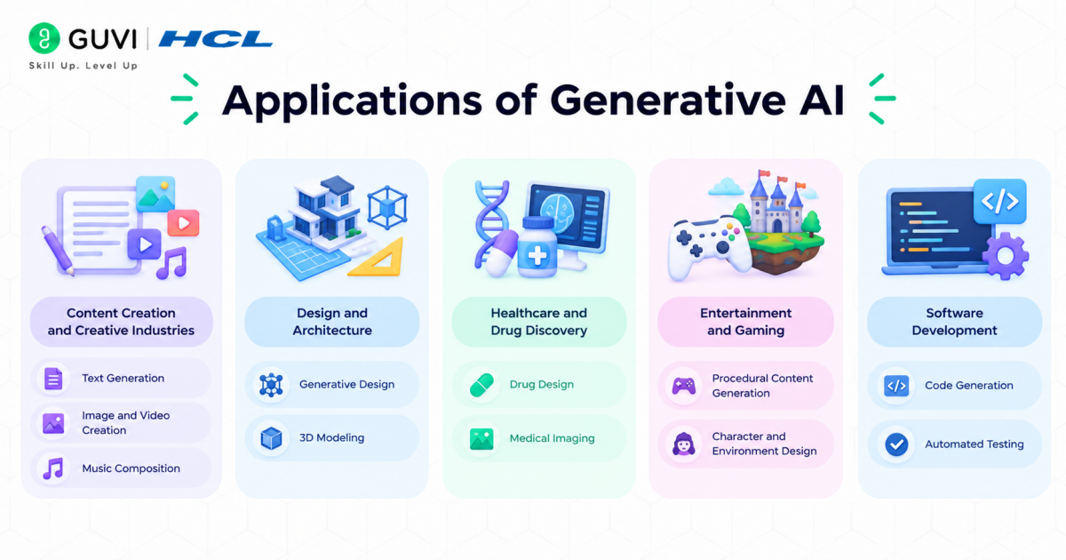 What Is Generative AI? How It Works, Types, Applications & More in 2026 4 Applications of Generative AI
