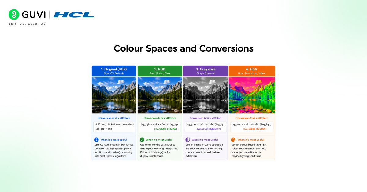 Colour Spaces and Conversions