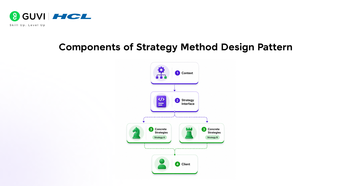 Components of Strategy Method Design Pattern