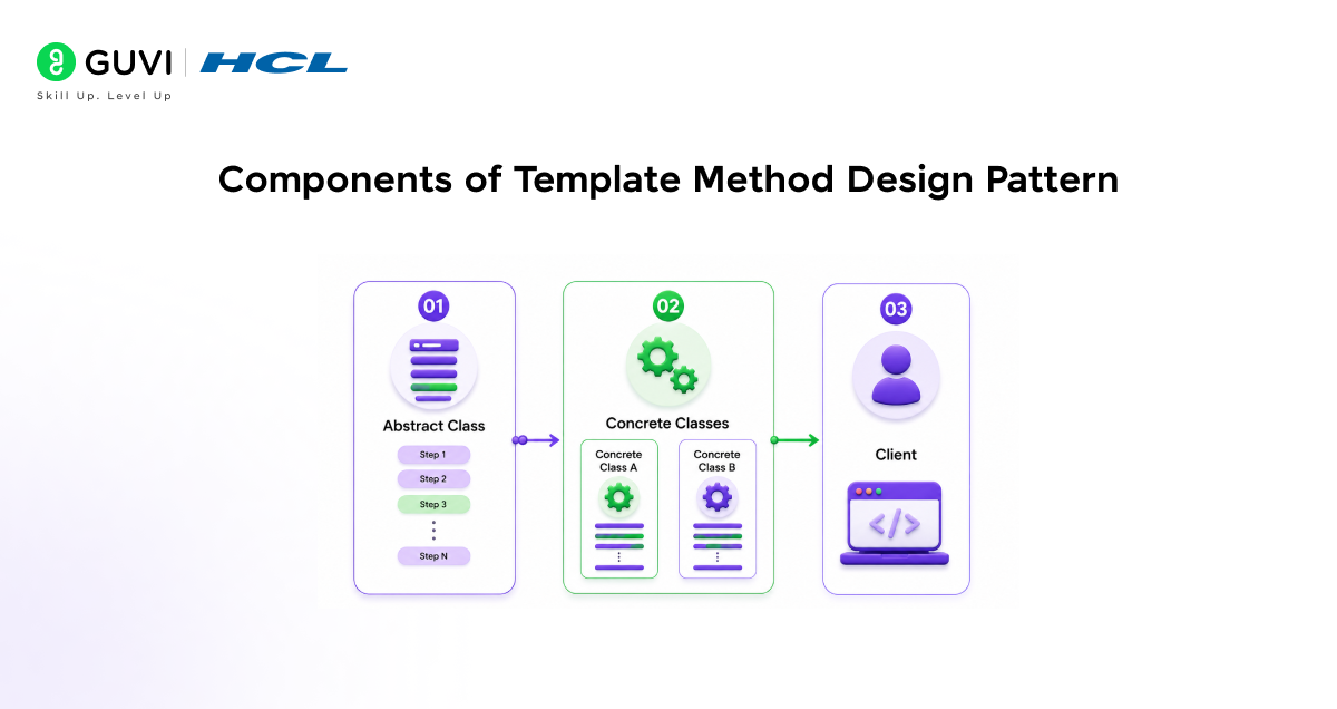 Components of Template Method Design Pattern