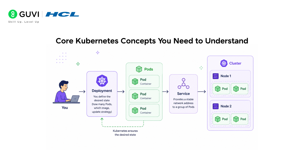 Core Kubernetes Concepts You Need to Understand