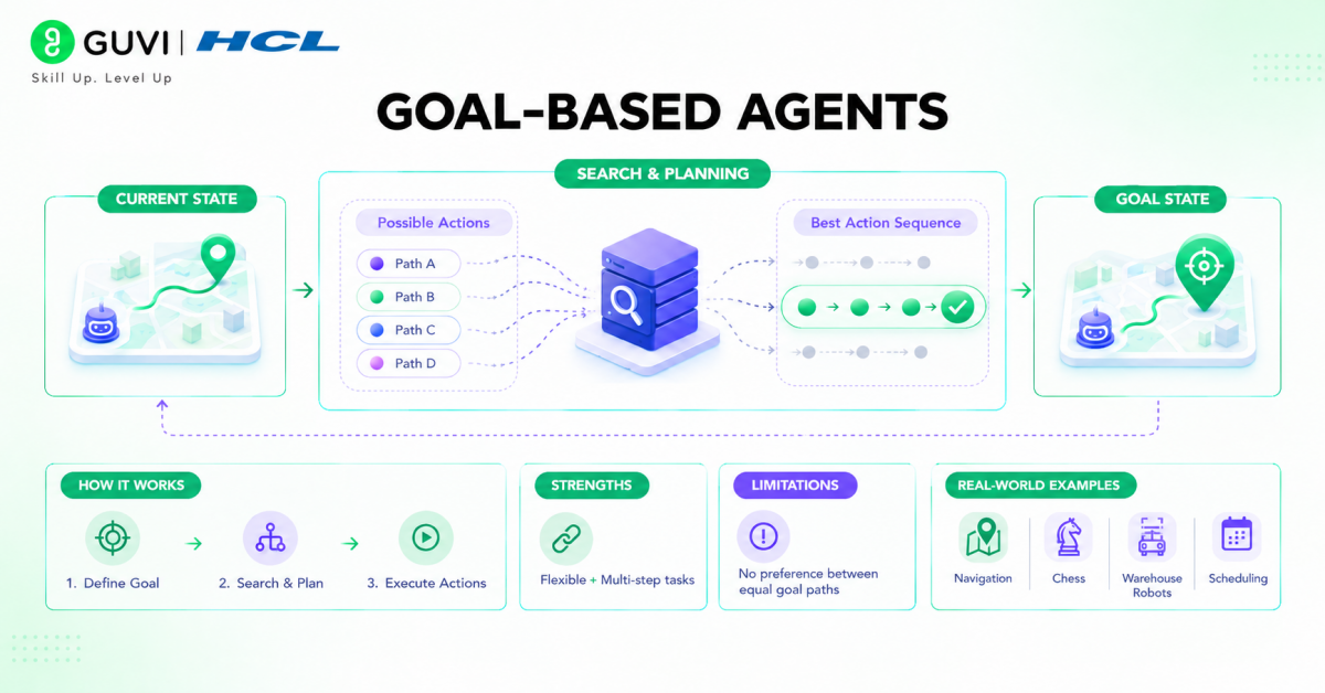 Goal Based Agents