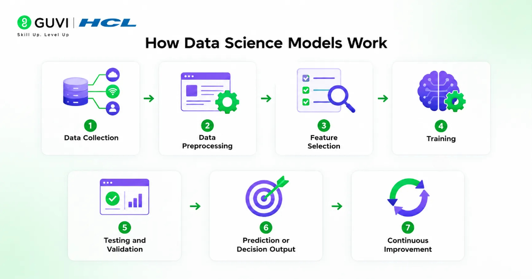 Ultimate Guide to Data Science Models (2026) 1 How Data Science Models Work