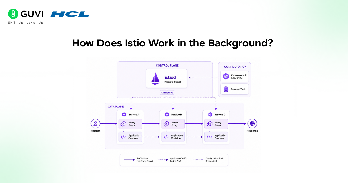 Istio Service Mesh Tutorial for Beginners 2 How Does Istio Work in the Background