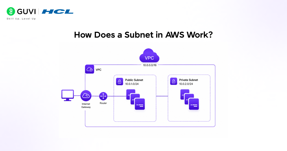 What is a Subnet in AWS? Explained for Beginners & Engineers 3 How Does a Subnet in AWS Work?