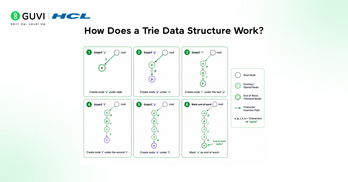 How Does a Trie Data Structure Work?