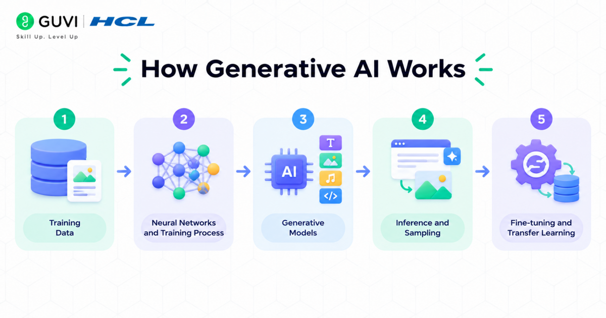 What Is Generative AI? How It Works, Types, Applications & More in 2026 2 How Generative AI Works