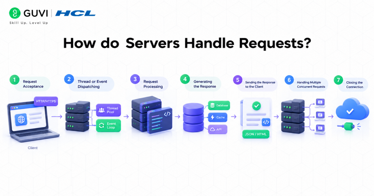 How Servers Handle Requests: Step-by-Step (2026) 2 How do Servers Handle Requests