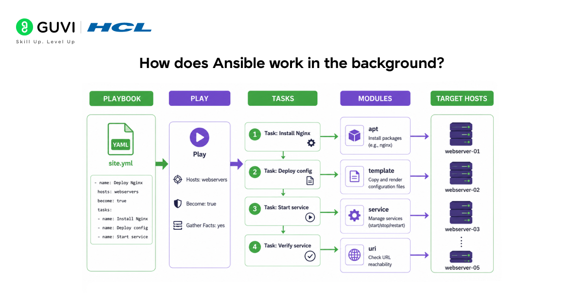 Ansible Playbooks Tutorial: Step-By-Step Guide 2 How does Ansible work in the background