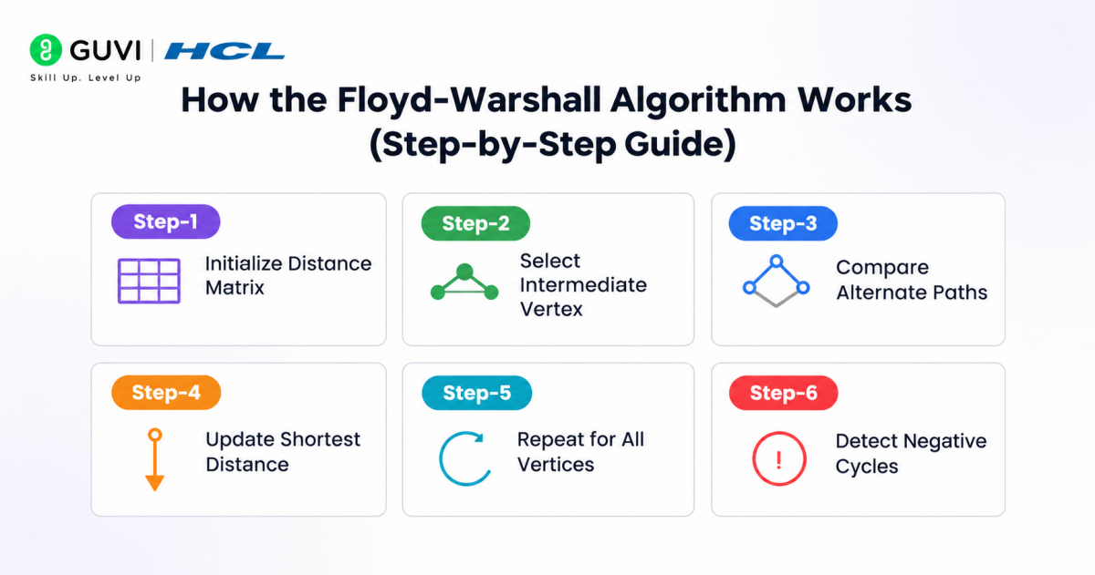 How the Floyd Warshall Algorithm Works Step by Step Guide