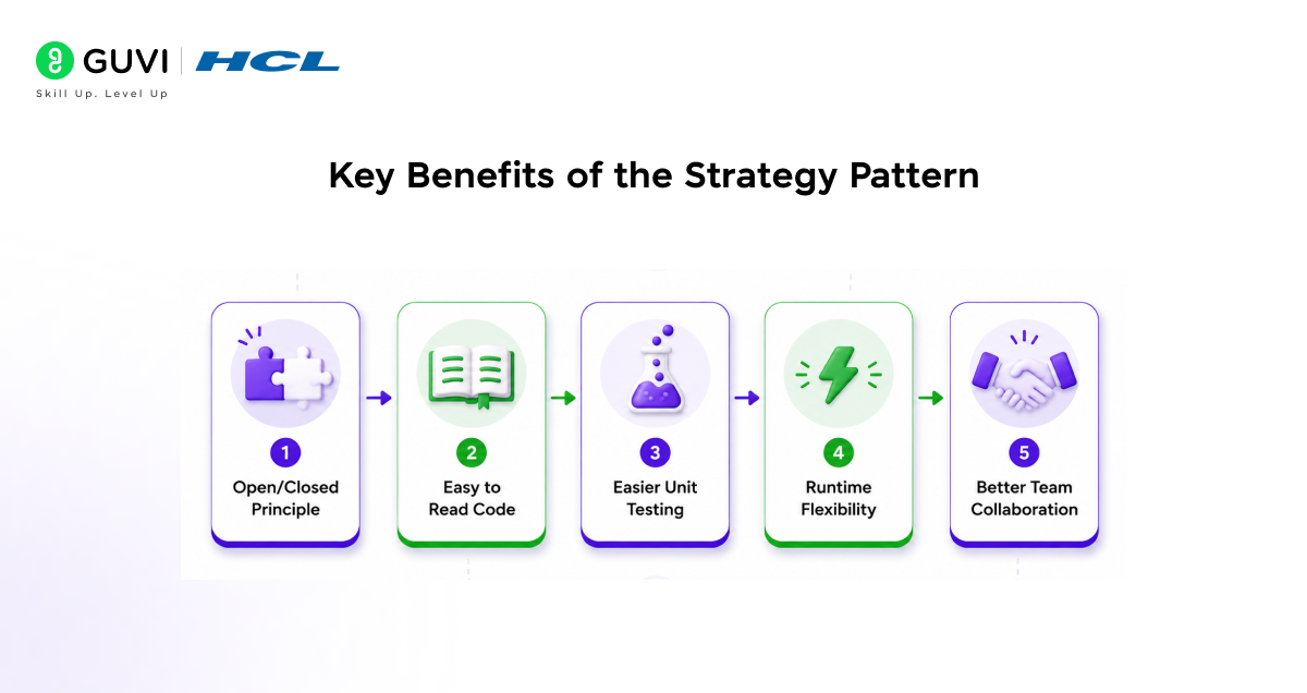 Key Benefits of the Strategy Pattern