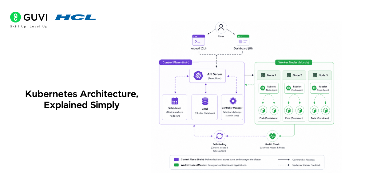 Kubernetes Architecture Explained Simply