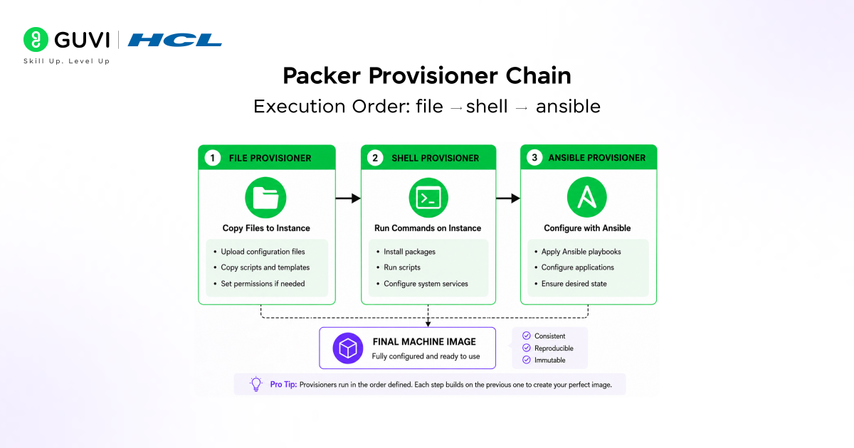 Packer Machine Image Tutorial: Build Reproducible Images Like a Pro 2 Packer Provisioner Chain 1