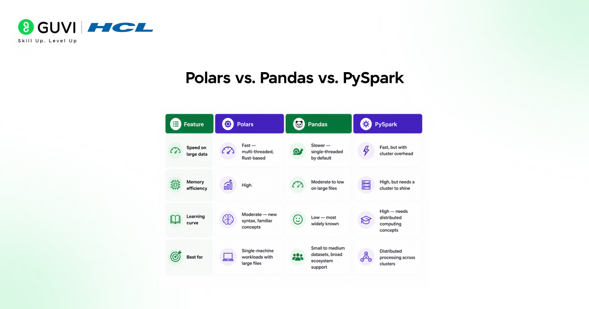 Polars vs. Pandas vs. PySpark