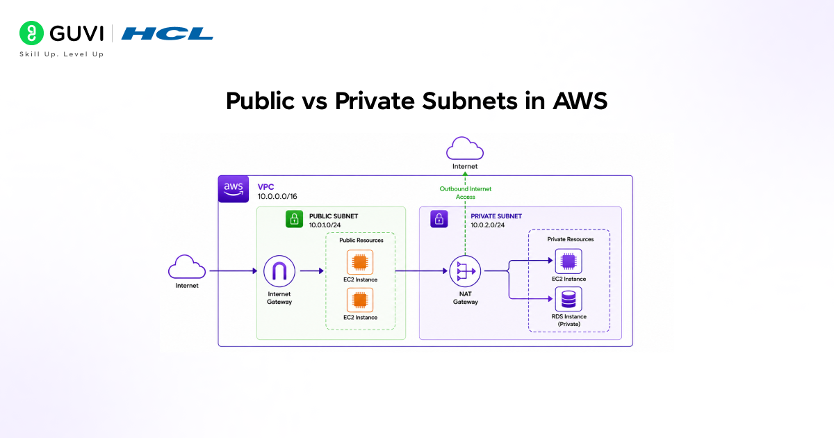 What is a Subnet in AWS? Explained for Beginners & Engineers 2 Public vs Private Subnets in AWS
