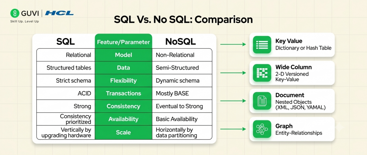 SQL vs NoSQL in 2026: Understand the Differences 2 SQL vs NoSQL Comparison