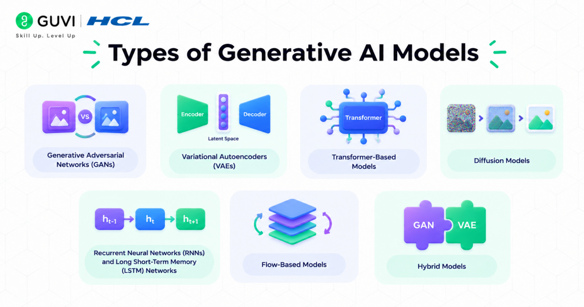 What Is Generative AI? How It Works, Types, Applications & More in 2026 3 Types of Generative AI Models