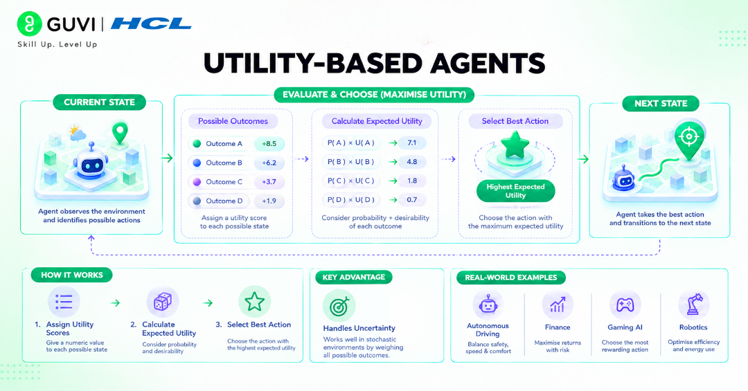 Utility Based Agents