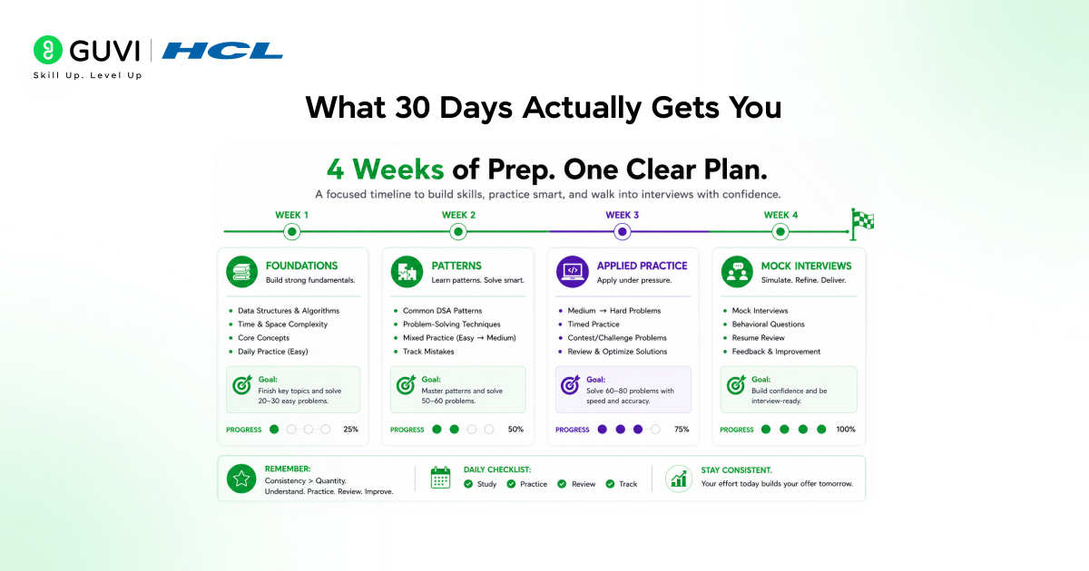 What 30 Days Actually Gets You
