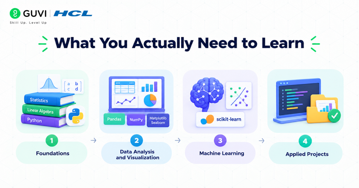 What You Actually Need to Learn