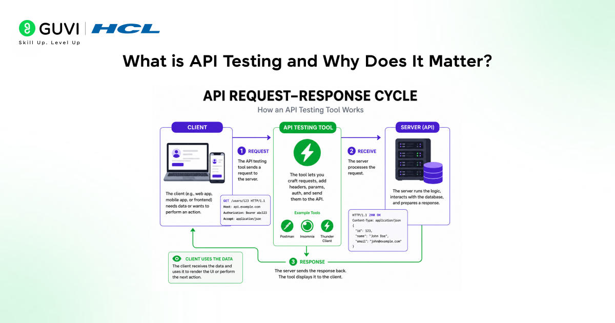 Postman vs Insomnia vs Thunder Client: Best API Testing Tool 1 What is API Testing and Why Does It Matter?