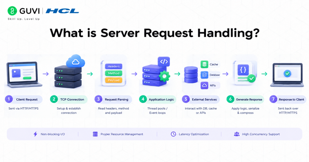 How Servers Handle Requests: Step-by-Step (2026) 1 What is Server Request Handling