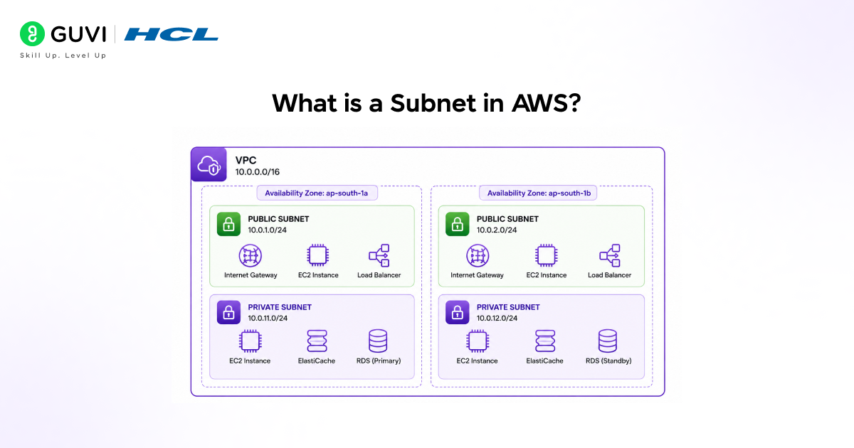What is a Subnet in AWS? Explained for Beginners & Engineers 1 What is a Subnet in AWS?