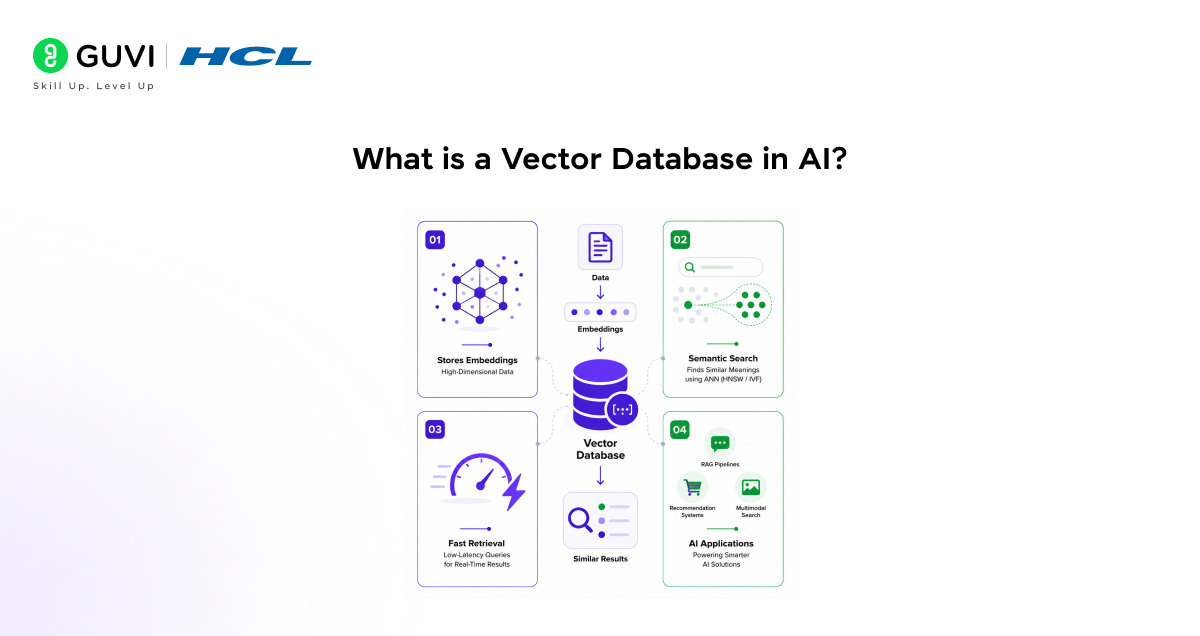 What is a Vector Database in AI? How They Work 1 What is a Vector Database in AI