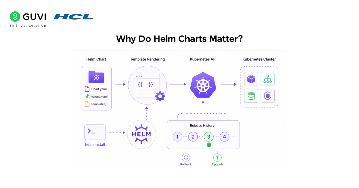 Helm Charts Tutorial: An Effective Learner's Guide 2 Why Do Helm Charts Matter