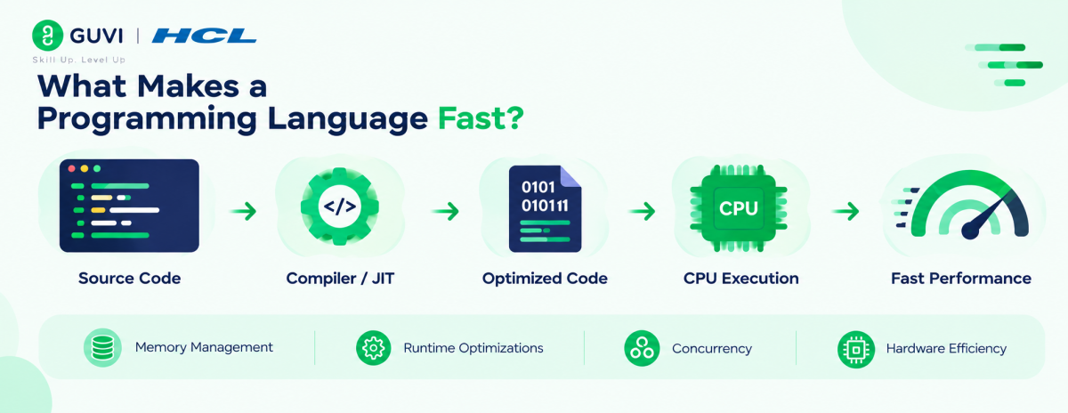 fastest programming