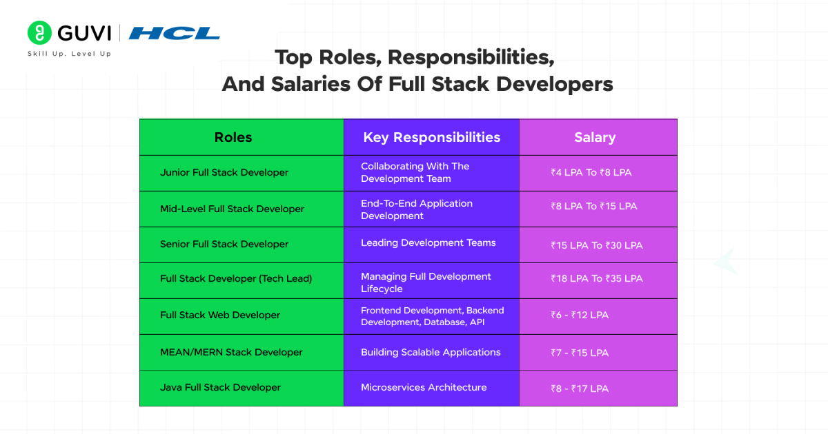full stack developer roles and responsibilities
