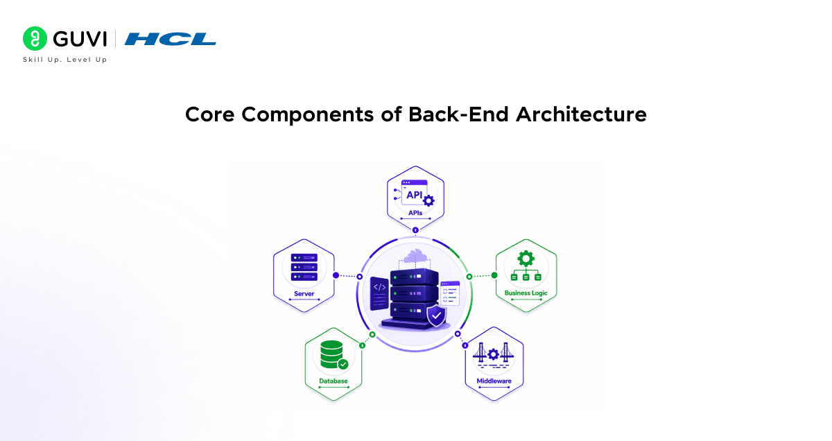 What is Back-End Architecture? A Complete Guide for Beginners 2 image 205