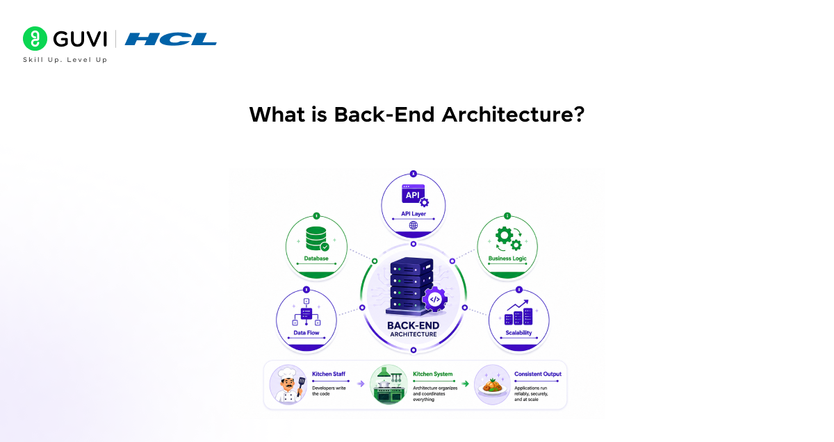 What is Back-End Architecture? A Complete Guide for Beginners 1 image 206