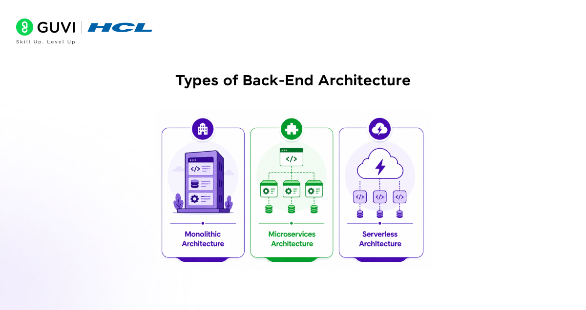 What is Back-End Architecture? A Complete Guide for Beginners 3 image 207