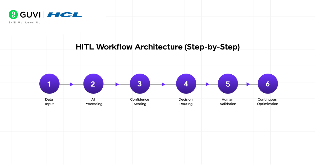 Human in the Loop Automation: Build AI Workflows That Keep Humans in Control 4 image 211