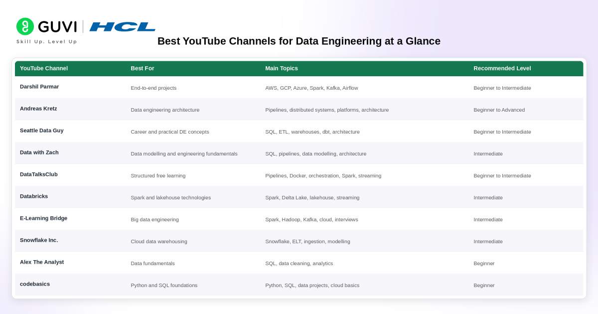 Top 10 YouTube Channels to Learn Data Engineering in 2026 1 image 266