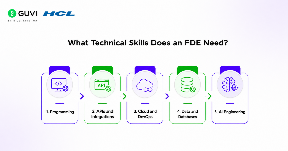Is Forward Deployed Engineering a Real Engineering Discipline? 1 What Technical Skills Does an FDE Need?