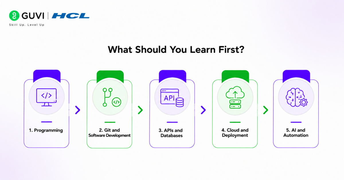 How Long Does It Take to Become a Forward Deployed Engineer? 1 What Should You Learn First?
