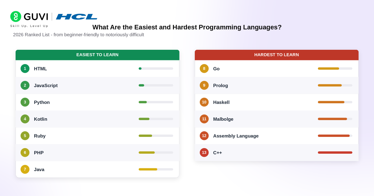 Top 10 Hardest and Easiest Programming Languages in 2026 2 image 314