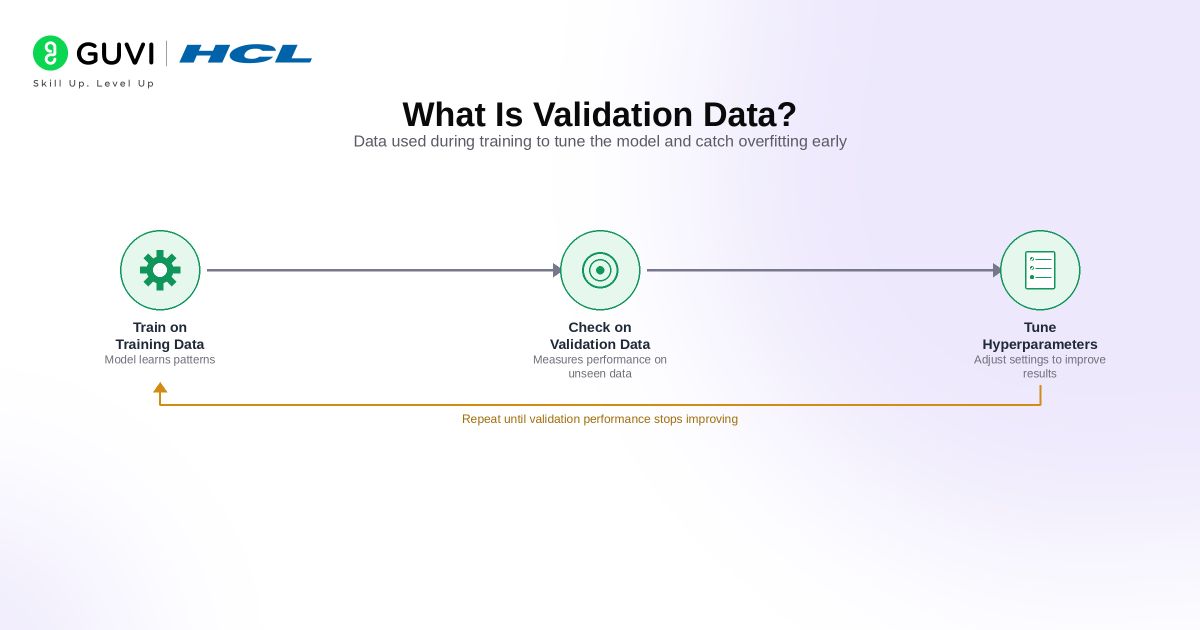 Training vs Validation vs Test Data in Machine Learning 2 image 330