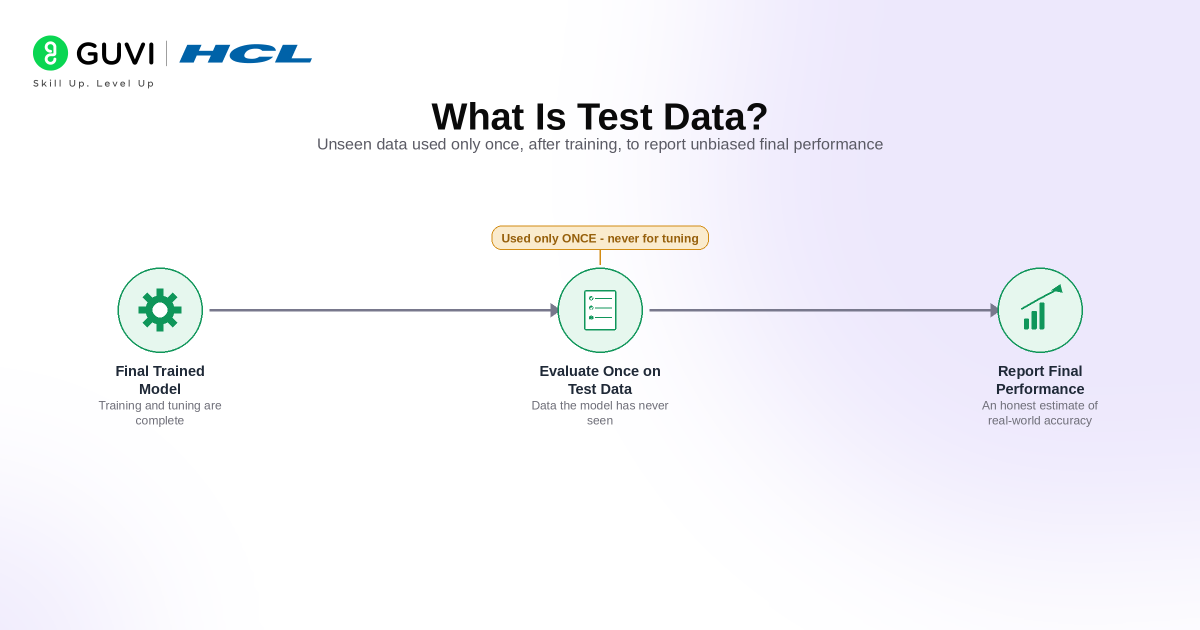 Training vs Validation vs Test Data in Machine Learning 3 image 331
