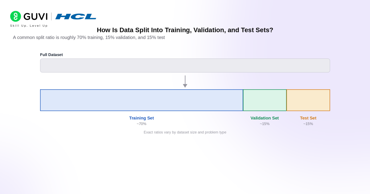 Training vs Validation vs Test Data in Machine Learning 4 image 332